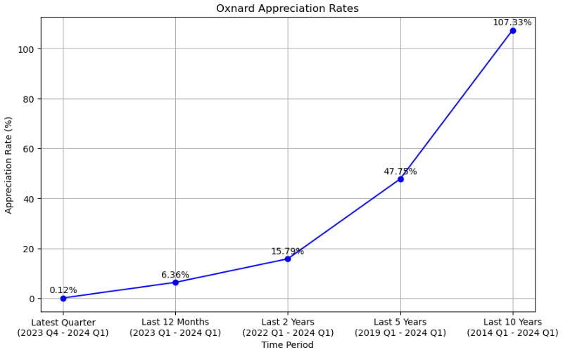 Oxnard Appreciate Rates Graph